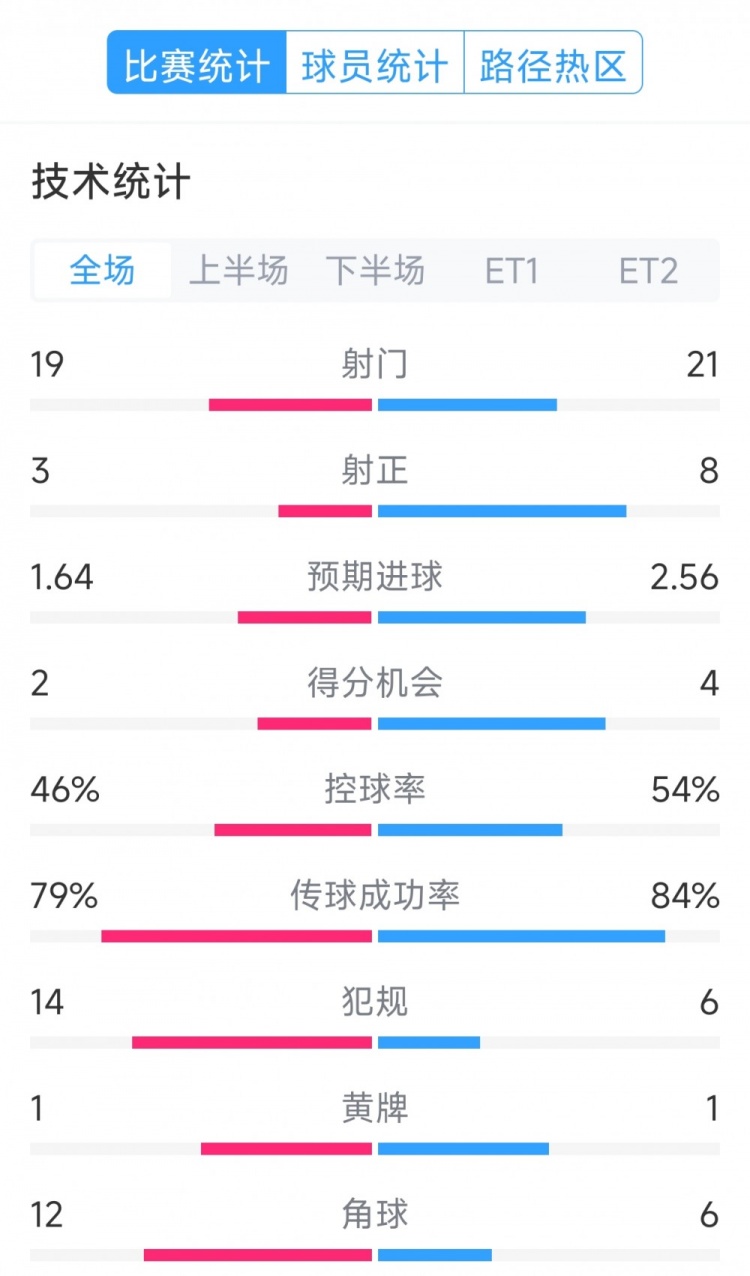 点球决胜,利物浦vs巴黎120分钟比赛数据:射门19-21,射正3-8
