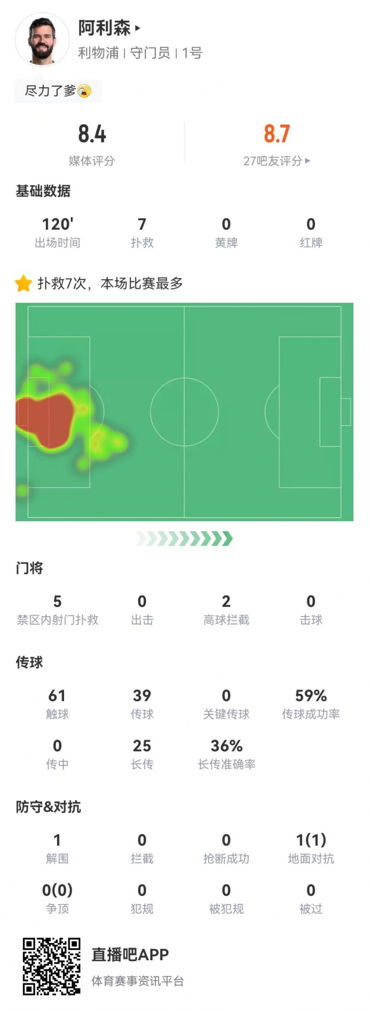 尽力局!阿利森本场7次扑救+预期扑救0.97球 获评8.4分全队最高