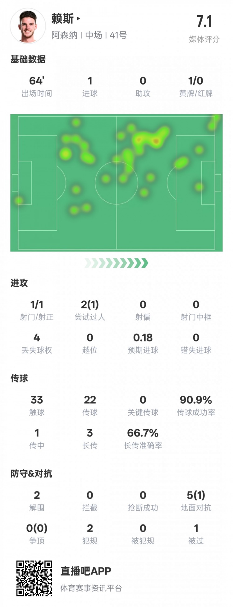 赖斯本场数据:1进球2解围&传球成功率90.9%,评分7.1